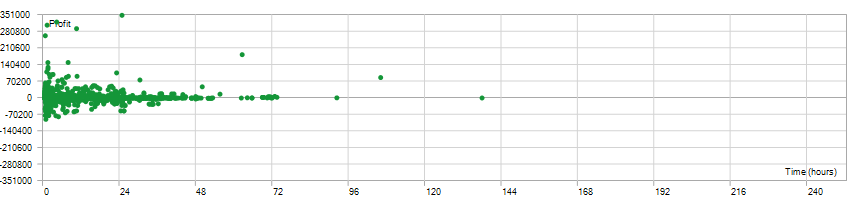 Distribución del tiempo de operaciones del backtest 2020